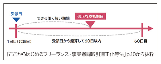 「ここからはじめるフリーランス・事業者間取引適正化等法」p.10から抜粋