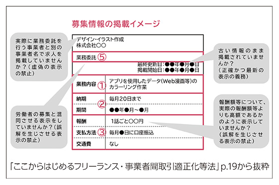 「ここからはじめるフリーランス・事業者間取引適正化等法」p.19から抜粋