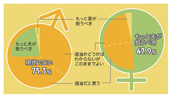 2021年豊岡市暮らしの中の性別役割分担の実態と意識調査