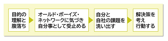 変革