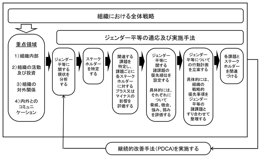 手法の実施ステップ（ISO53800:2024より図１を引用）