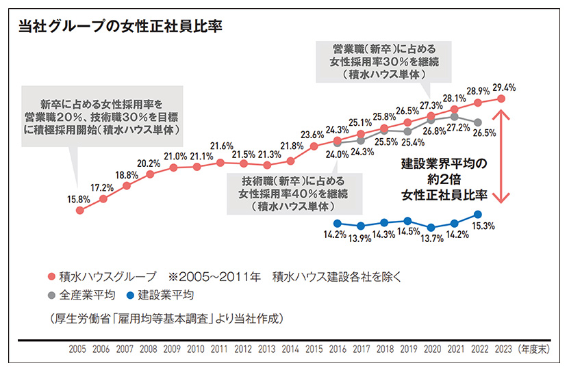 図３　女性従業員比率のグラフ