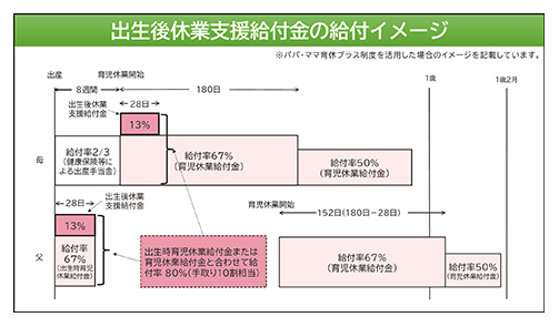 出生後休業支援給付金の給付イメージ