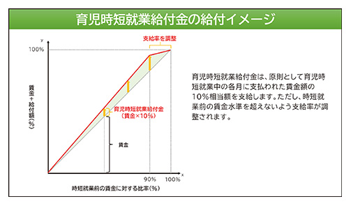 育児時短就業給付金の給付イメージ