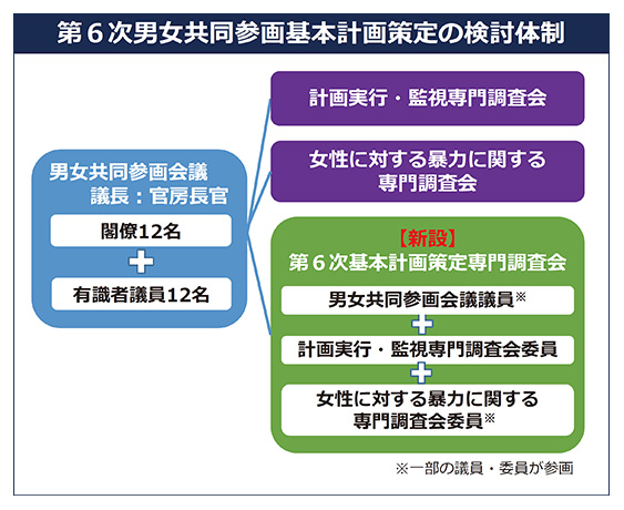 第６次男女共同参画基本計画策定の検討体制