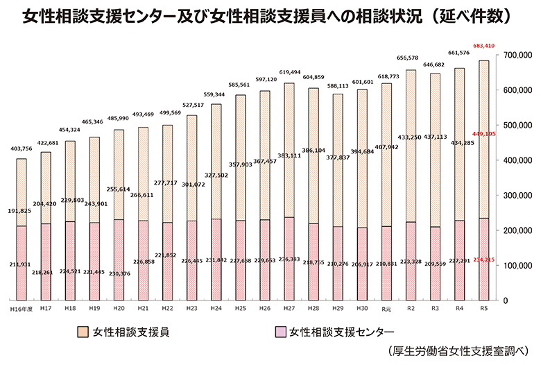女性相談支援センター及び女性相談支援員への相談状況（延べ件数）