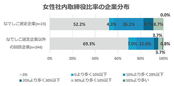 女性社内取締役比率の企業分布