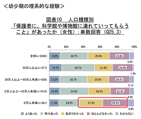 幼少期の理系的な経験