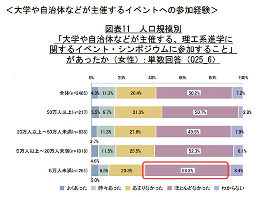 大学や自治体などが主催するイベントへの参加経験