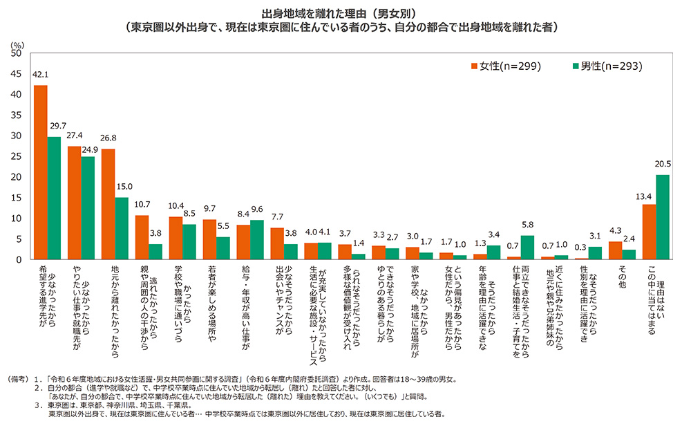 出身地域を離れた理由（男女別）