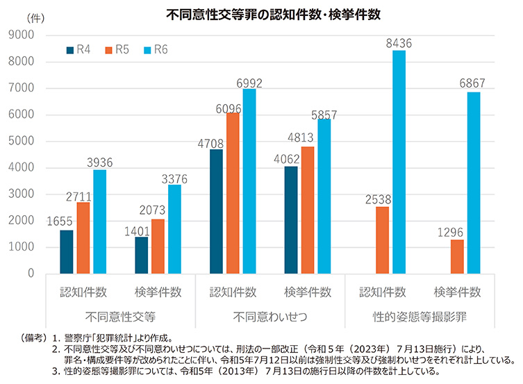不同意性交等罪の認知件数・検挙件数