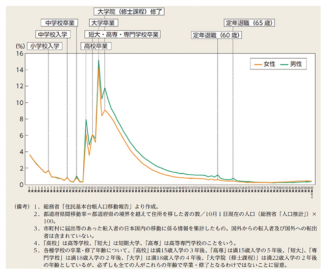 図1　都道府県間移動率（男女、年齢各歳別・令和６（2024）年）