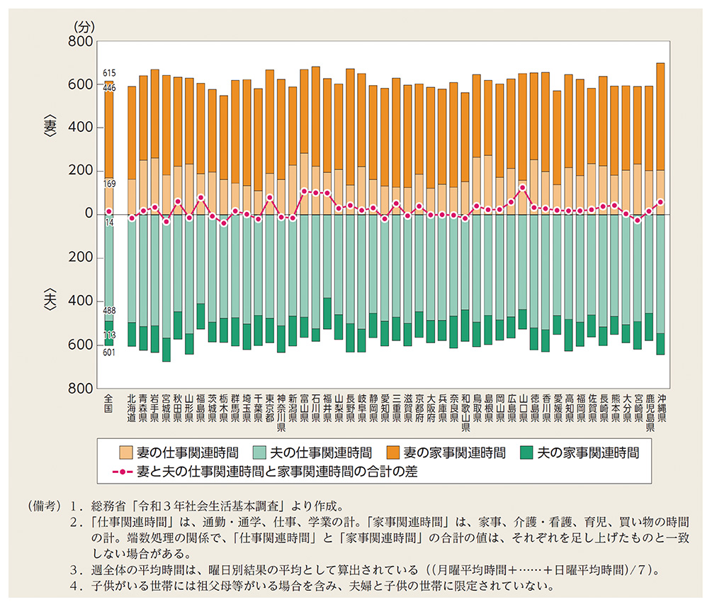 図２　６歳未満の子供のいる妻と夫の仕事関連時間・家事関連時間（週全体）（都道府県別・令和３（2021）年）