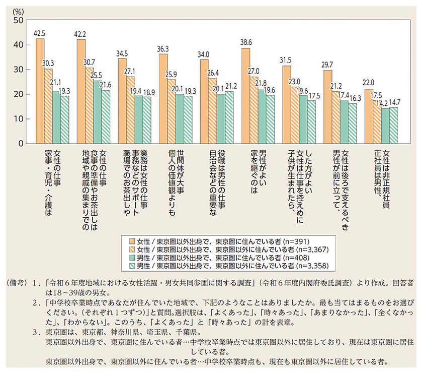 図４　出身地域における固定的な性別役割分担意識等（男女、現住地域別）（東京圏以外出身者）