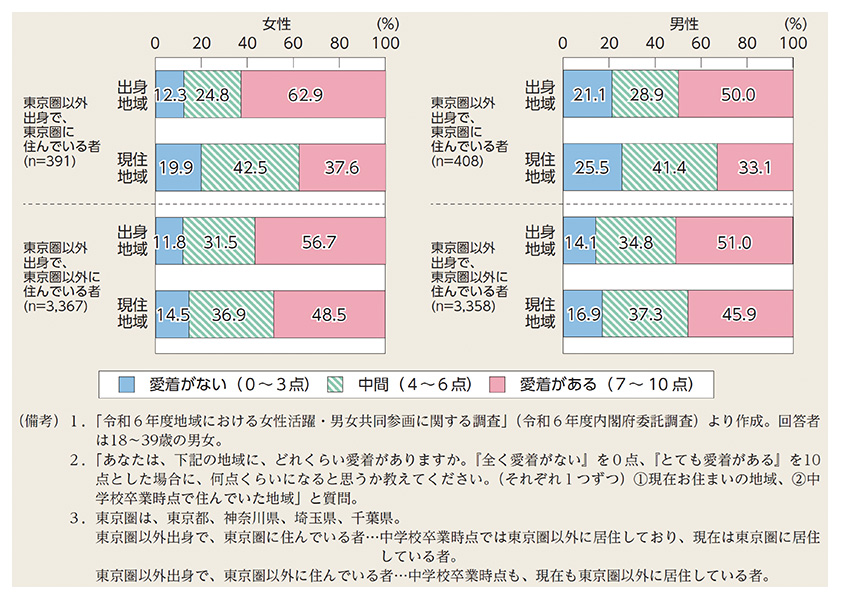 図５　出身地域及び現住地域への愛着（男女、現住地域別）（東京圏以外出身者）
