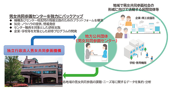 機構と男女共同参画センターの関係イメージ