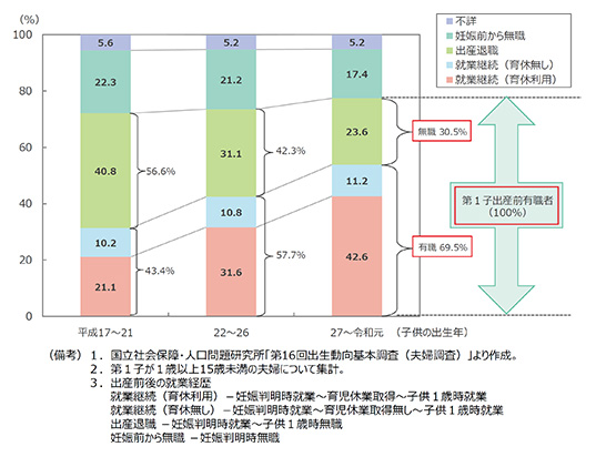 図２　子供の出生年別第１子出産前後の妻の就業経歴