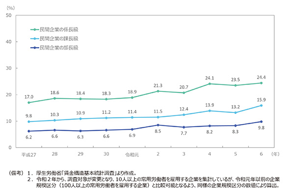 図４　役職別管理職等に占める女性割合の推移