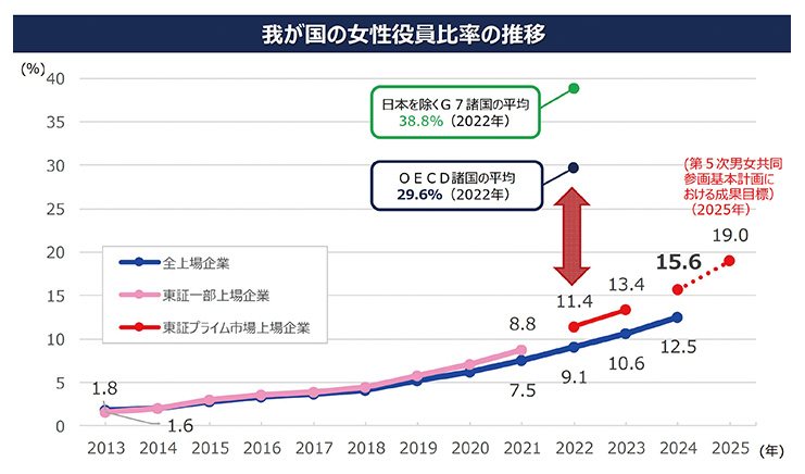 我が国の女性役員比率の推移