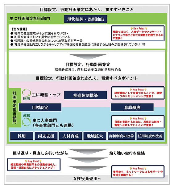 女性役員登用に向けた目標設定、行動計画策定・実行のポイントのページより