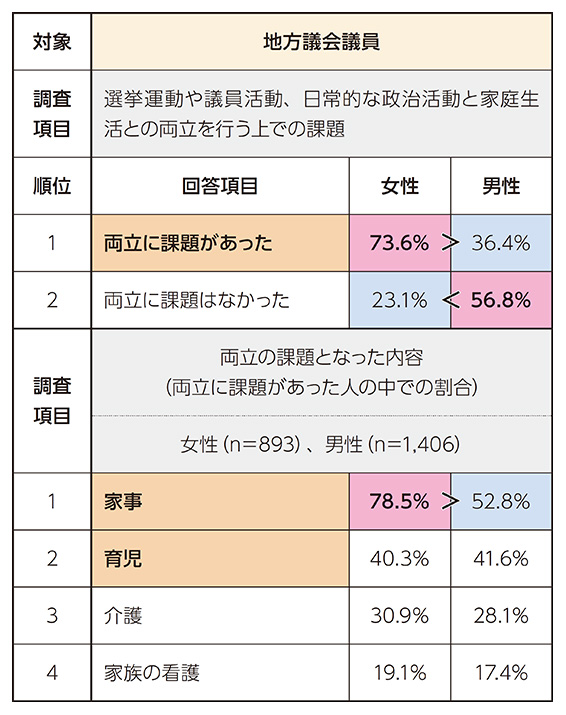 表1:地方議会議員における政治活動等と家庭生活の両立における課題(女性の回答割合順)
