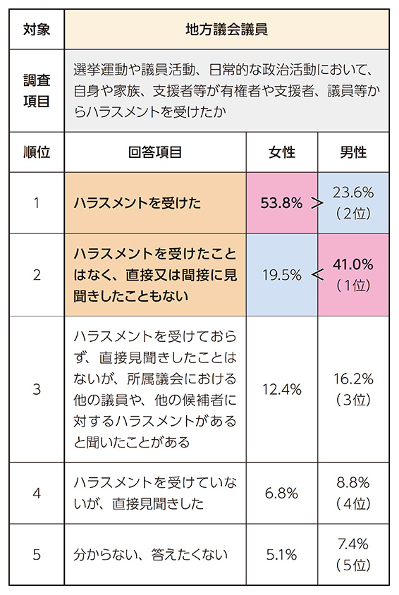 表2:地方議会議員におけるハラスメントの状況(女性の回答割合順)
