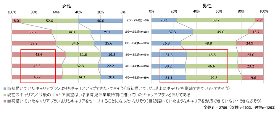グラフ「育休取得前後のキャリアプランの変化」