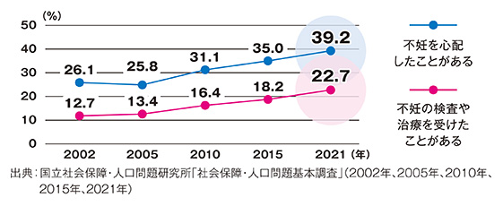 不妊の検査や治療を受けたことがある夫婦の割合