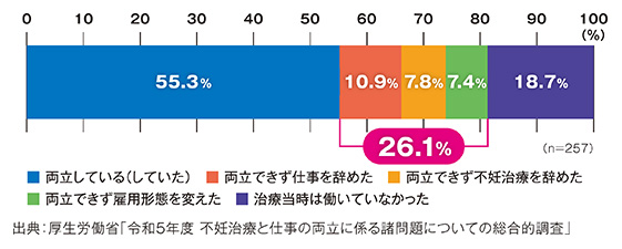仕事と不妊治療の両立状況