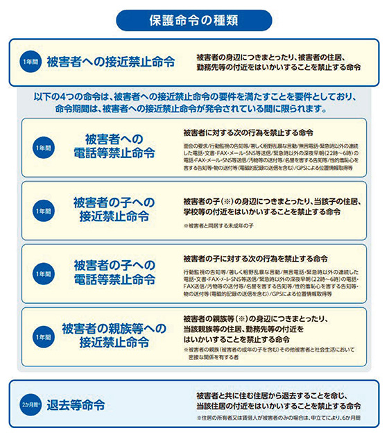 保護命令の種類