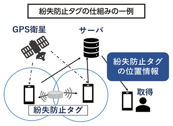 紛失防止タグの仕組みの一例
