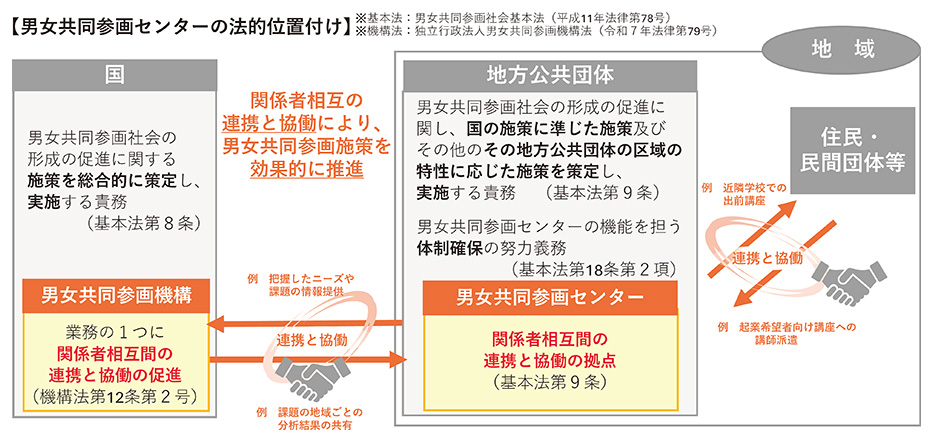 男女共同参画センターの法的位置付け