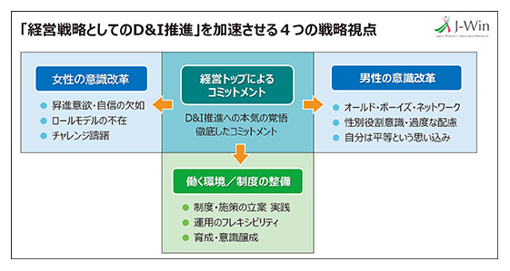 「経営戦略としてのD&I推進」を加速させる４つの戦略視点