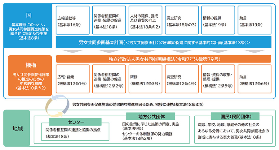 独立行政法人男女共同参画機構の発足について