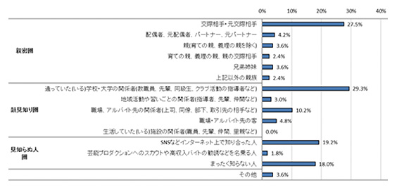 性交を伴う性暴力被害 加害者との関係（複数回答、n=167）