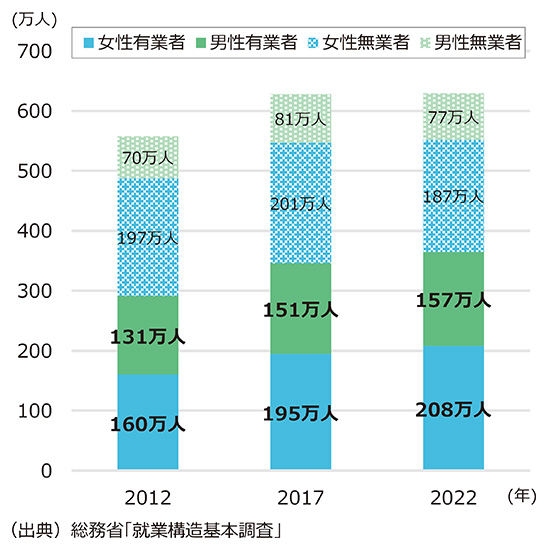 家族の介護をしている者の推移