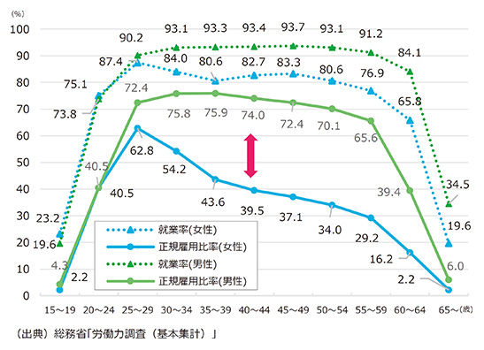 年齢階級別正規雇用率（令和７年）