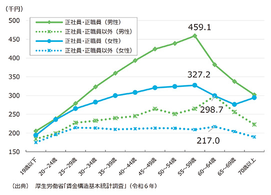 所定内給与額(雇用形態別・年齢階級別・令和6年)