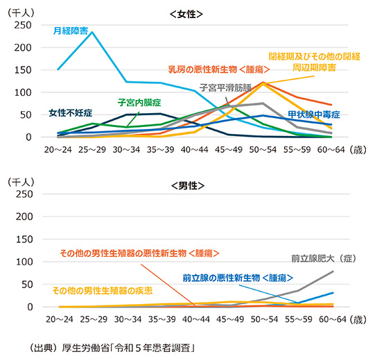 女性特有、男性特有の病気の総患者数