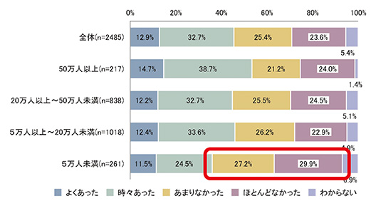 <幼少期の理系的な経験>人口規模別