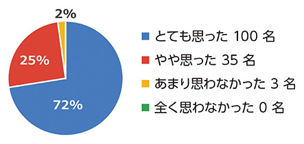 出席した児童・生徒の回答