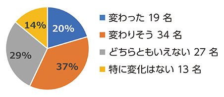 出席した保護者の回答
