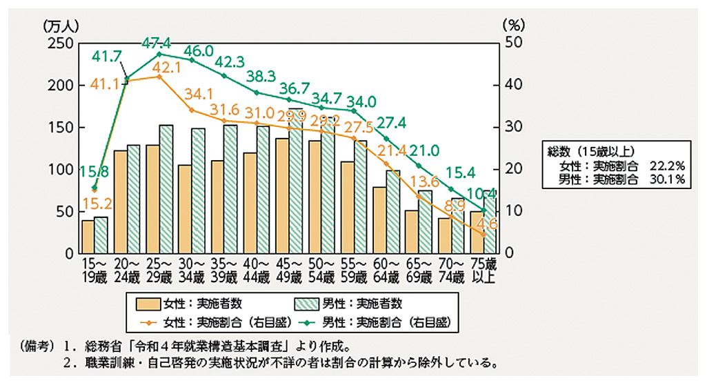 図1 職業訓練・自己啓発をした者の数及び割合(男女、年齢各歳別・令和4年)