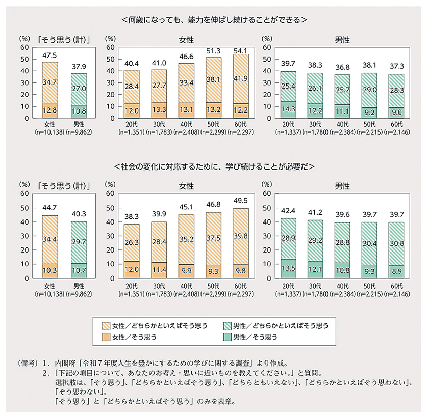 図2 学びに関連する意識(男女、年代別)