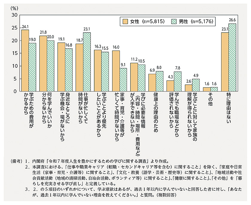 図3-2 暮らしを充実させる学び直しへの障壁(男女、年代別)