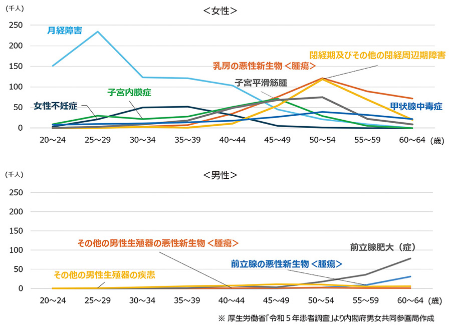 女性特有、男性特有の病気の総患者数(年齢階級別、令和5年)