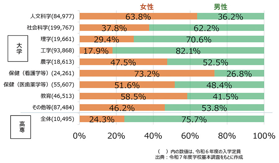 大学(学部)・高専の学生の男女比率(専攻分野別・令和7年度)