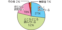 問1「推進本部ニュース」を読んでいますか。