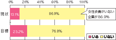 【図1】女性役員：1名以上いると回答した企業の割合（現状と目標）