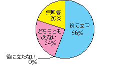 問2「推進本部ニュース」の記事は、男女共同参画に関する情報として役に立っていますか。